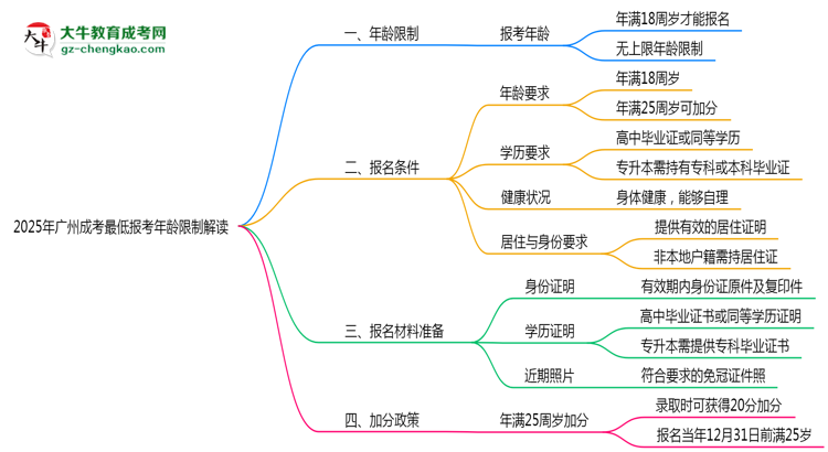 2025年廣州成考最低報(bào)考年齡限制解讀思維導(dǎo)圖