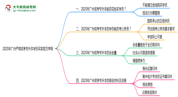 2025年廣州嚴禁成考專升本學(xué)歷買賣官方聲明思維導(dǎo)圖
