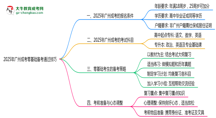 2025年廣州成考零基礎備考通過技巧思維導圖