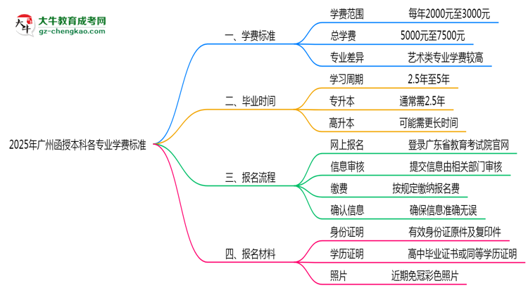 2025年廣州函授本科各專(zhuān)業(yè)學(xué)費(fèi)標(biāo)準(zhǔn)最新公示思維導(dǎo)圖