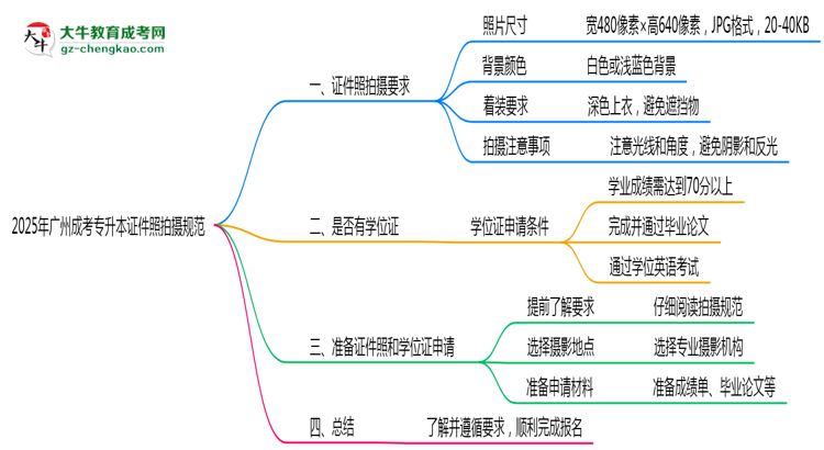 2025年廣州成考專(zhuān)升本證件照拍攝規(guī)范最新版思維導(dǎo)圖
