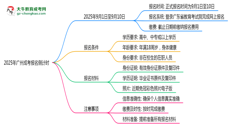 2025年廣州成考報(bào)名截止時間倒計(jì)時提醒思維導(dǎo)圖