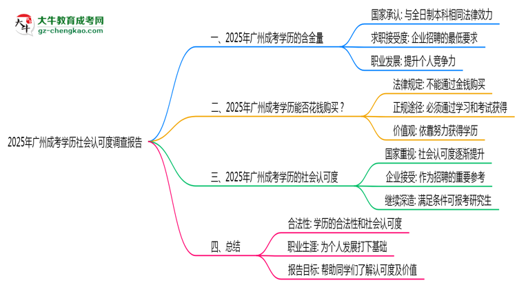 2025年廣州成考學(xué)歷社會認(rèn)可度調(diào)查報(bào)告思維導(dǎo)圖