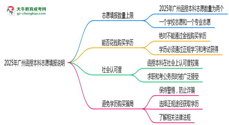 2025年廣州函授本科志愿填報數(shù)量上限說明思維導(dǎo)圖