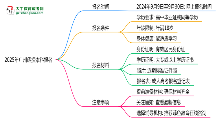 2025年廣州函授本科報名截止時間倒計(jì)時提醒思維導(dǎo)圖