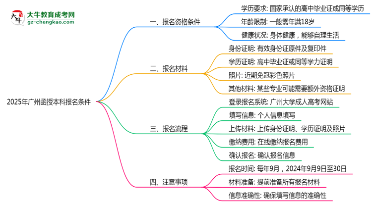 【答疑】2025年廣州函授本科報名需滿足哪些基本條件