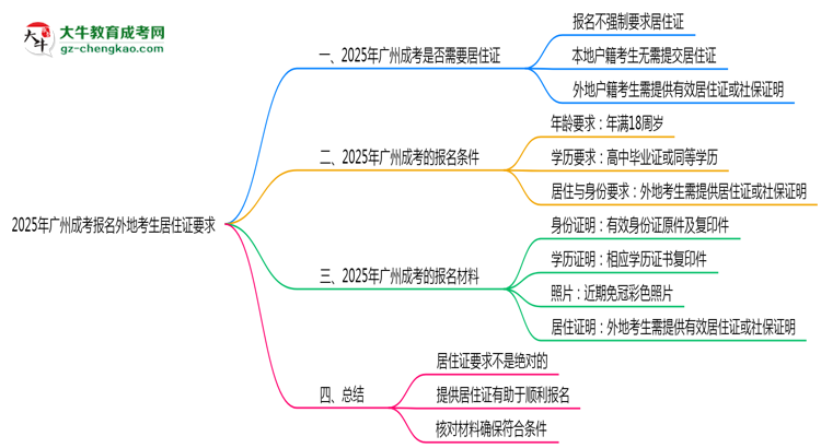2025年廣州成考報名外地考生居住證要求思維導圖