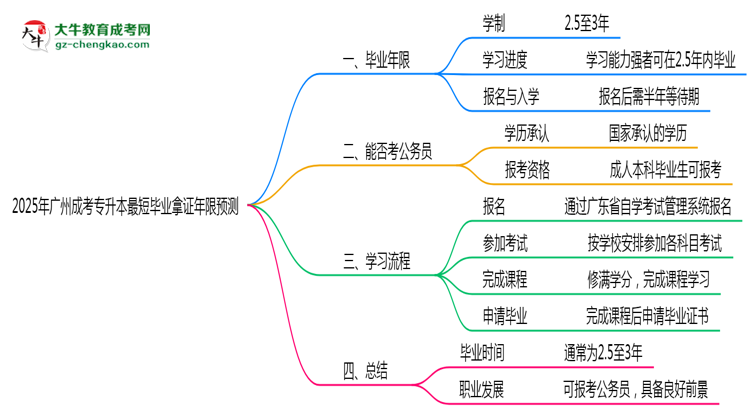 2025年廣州成考專升本最短畢業(yè)拿證年限預(yù)測思維導(dǎo)圖