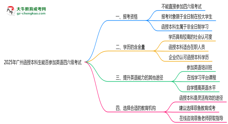 2025年廣州函授本科生能否參加英語四六級(jí)考試說明思維導(dǎo)圖