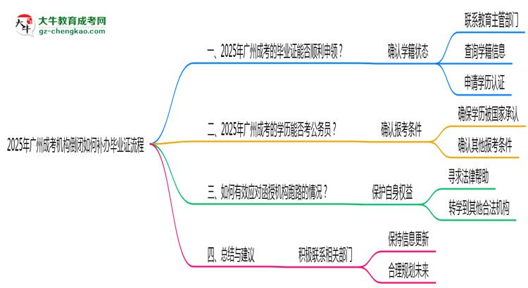 2025年廣州成考機構倒閉如何補辦畢業(yè)證流程思維導圖