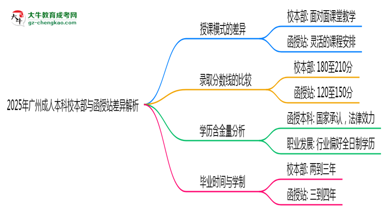 2025年廣州成人本科校本部與函授站差異解析思維導(dǎo)圖