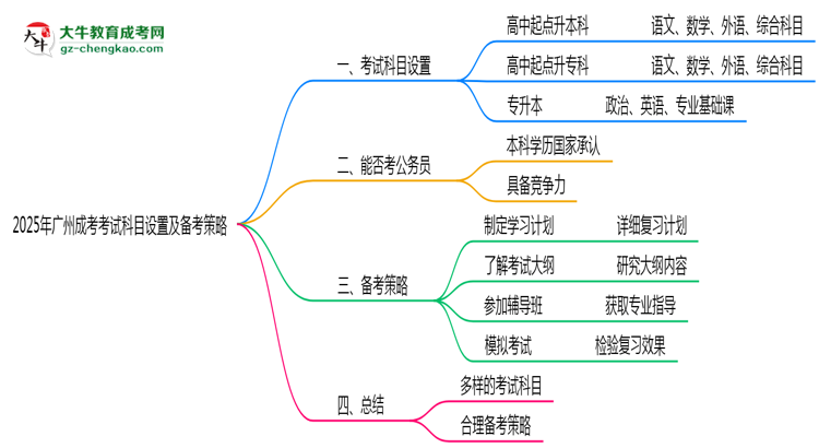 2025年廣州成考考試科目設置及備考策略思維導圖