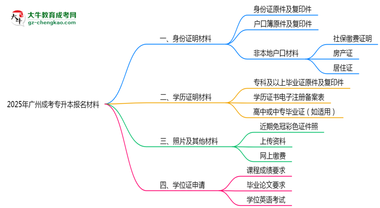 2025年廣州成考專(zhuān)升本報(bào)名所需證件材料清單必看思維導(dǎo)圖