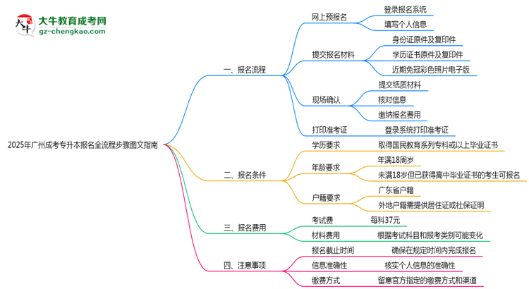 2025年廣州成考專升本報名全流程步驟圖文指南思維導圖