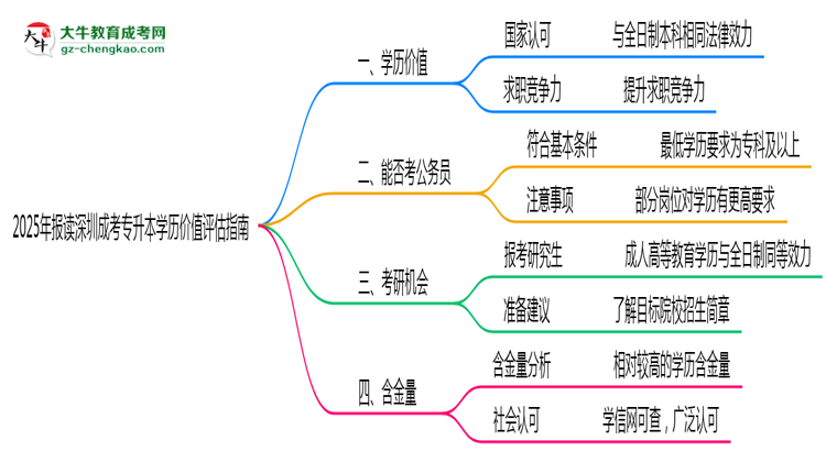 2025年報讀深圳成考專升本學歷價值評估指南思維導圖