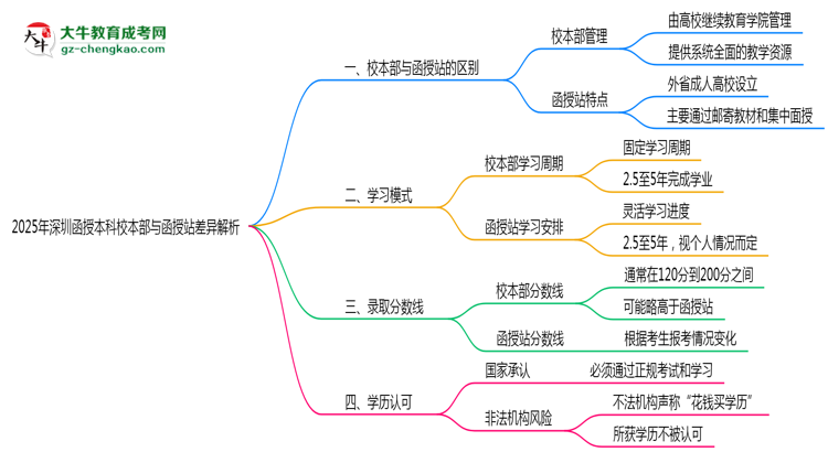 2025年深圳函授本科校本部與函授站差異解析思維導圖