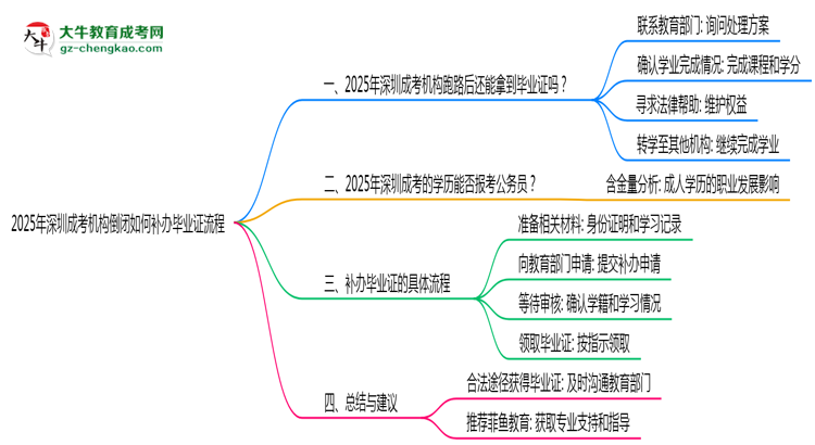 2025年深圳成考機構倒閉如何補辦畢業(yè)證流程思維導圖