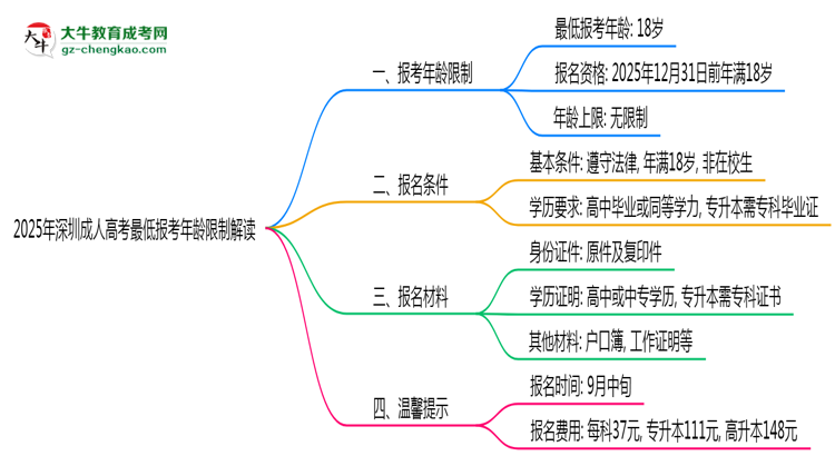 2025年深圳成人高考最低報考年齡限制解讀思維導(dǎo)圖