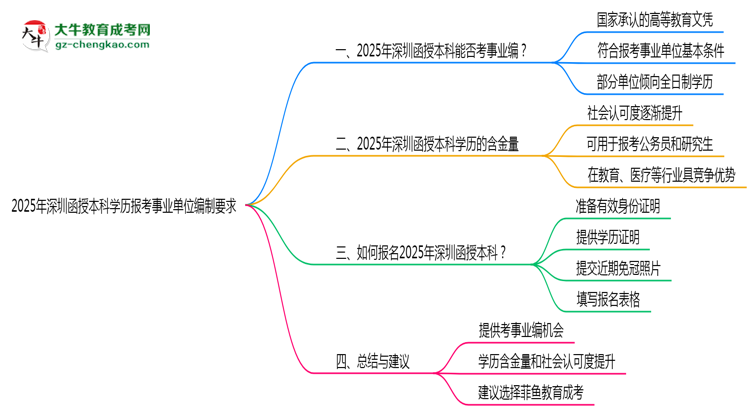 2025年深圳函授本科學歷報考事業(yè)單位編制要求思維導圖