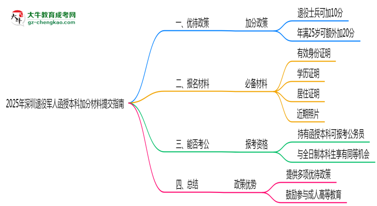2025年深圳退役軍人函授本科加分材料提交指南思維導圖