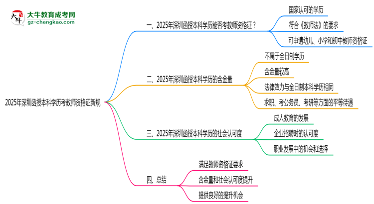 【重磅】2025年深圳函授本科學(xué)歷考教師資格證新規(guī)