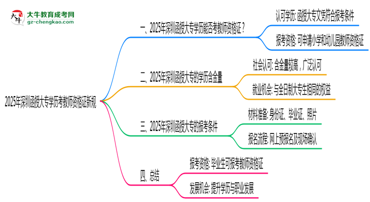 2025年深圳函授大專(zhuān)學(xué)歷考教師資格證新規(guī)思維導(dǎo)圖