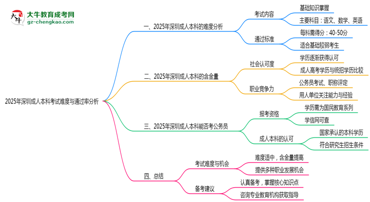 2025年深圳成人本科考試難度與通過(guò)率分析思維導(dǎo)圖