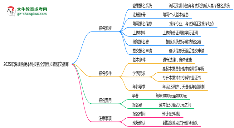 【保姆級(jí)】2025年深圳函授本科報(bào)名全流程步驟圖文指南