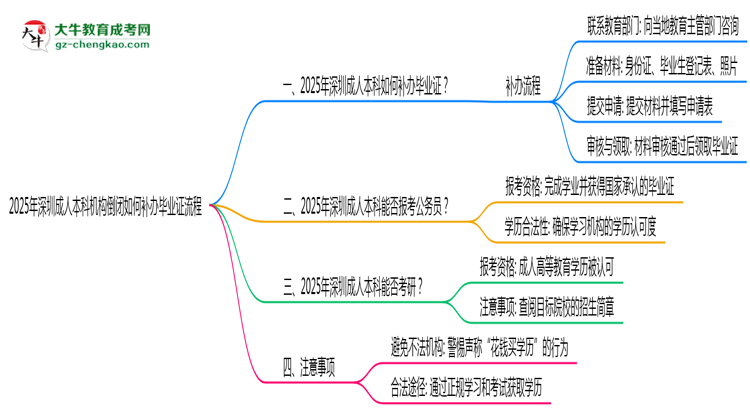 2025年深圳成人本科機構(gòu)倒閉如何補辦畢業(yè)證流程思維導(dǎo)圖