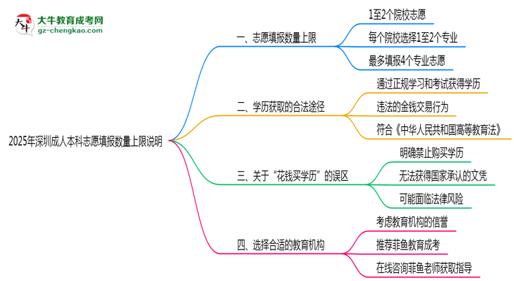 2025年深圳成人本科志愿填報數(shù)量上限說明思維導圖