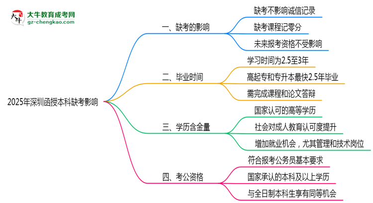 2025年深圳函授本科缺考是否計入誠信檔案思維導圖
