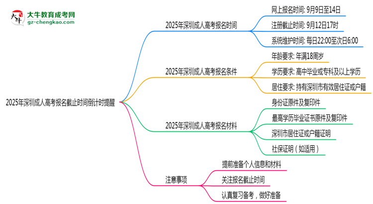 2025年深圳成人高考報名截止時間倒計時提醒思維導圖