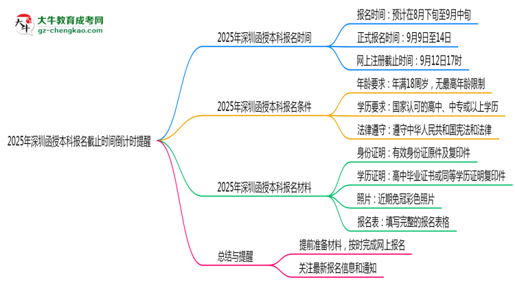 2025年深圳函授本科報(bào)名截止時(shí)間倒計(jì)時(shí)提醒思維導(dǎo)圖