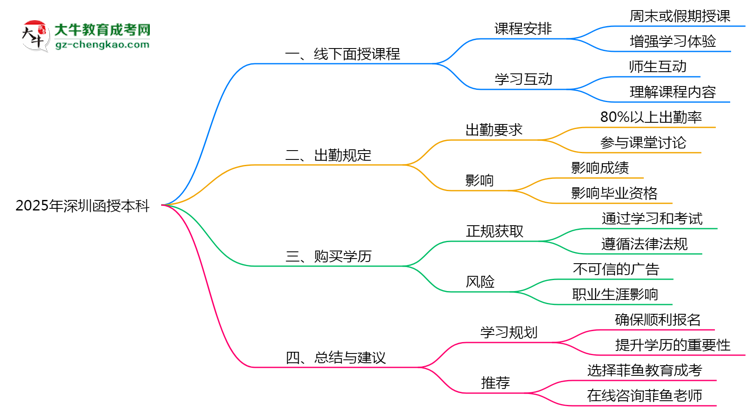 2025年深圳函授本科線下授課安排及出勤規(guī)定說明思維導圖