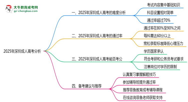2025年深圳成人高考考試難度與通過率分析思維導圖