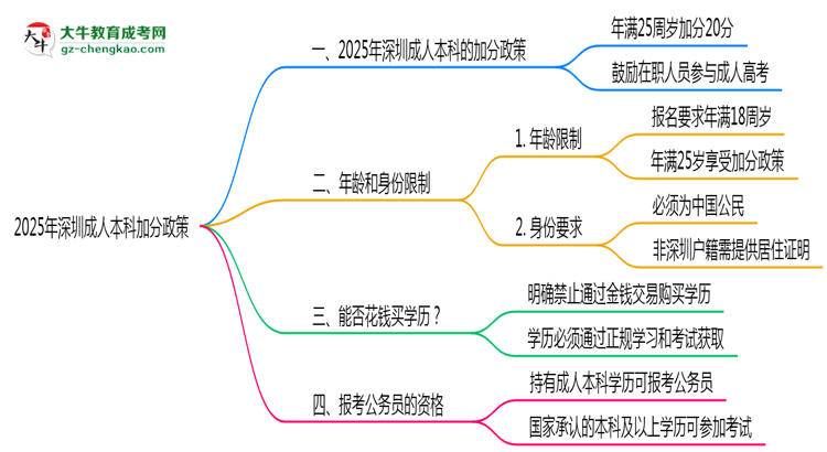 2025年深圳成人本科加分政策年齡和身份限制說明思維導圖