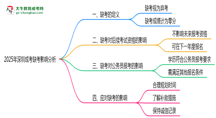 2025年深圳成考缺考是否計(jì)入誠(chéng)信檔案思維導(dǎo)圖