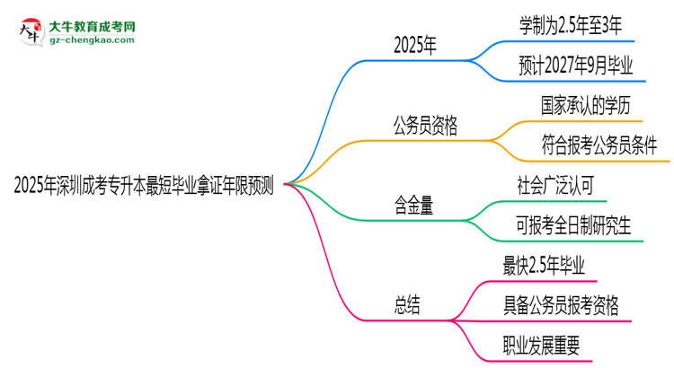 2025年深圳成考專(zhuān)升本最短畢業(yè)拿證年限預(yù)測(cè)思維導(dǎo)圖