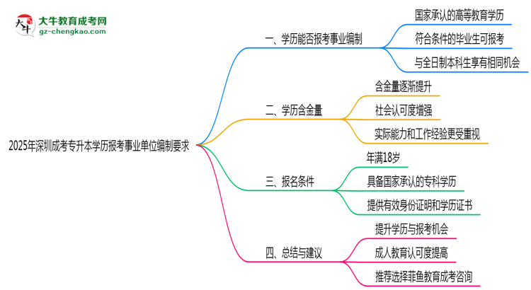2025年深圳成考專(zhuān)升本學(xué)歷報(bào)考事業(yè)單位編制要求思維導(dǎo)圖