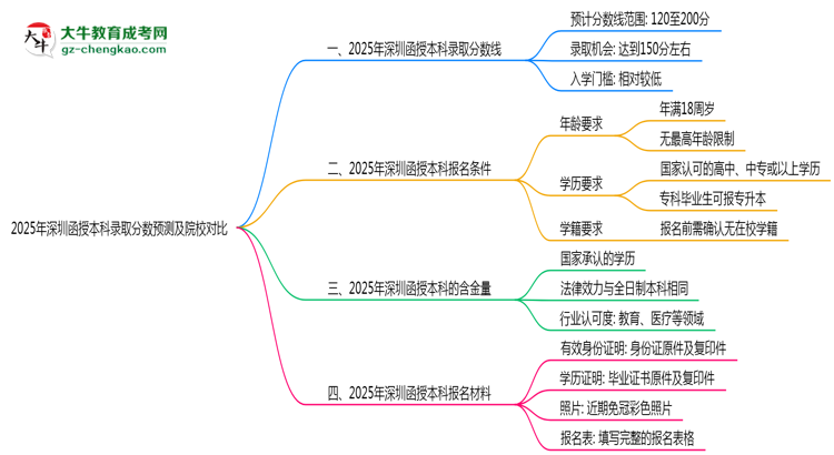 2025年深圳函授本科錄取分數(shù)預測及院校對比思維導圖