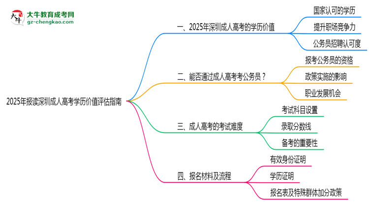2025年報(bào)讀深圳成人高考學(xué)歷價(jià)值評估指南思維導(dǎo)圖