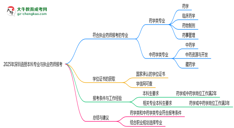 2025年深圳函授本科哪些專業(yè)符合執(zhí)業(yè)藥師報(bào)考思維導(dǎo)圖