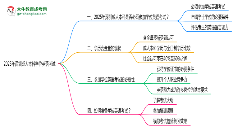 2025年深圳成人本科學位英語考試是否必須通過思維導圖