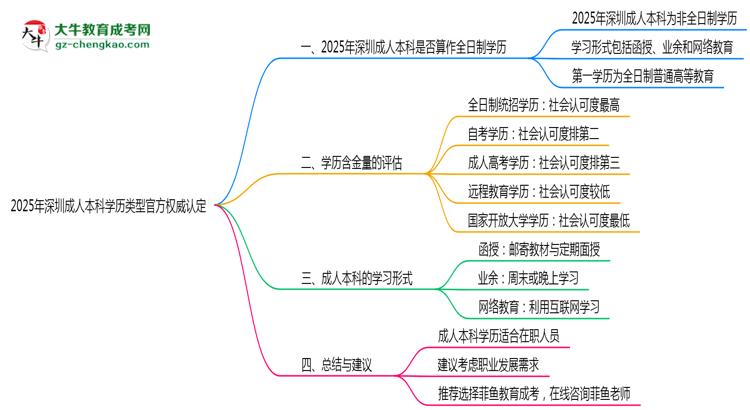 2025年深圳成人本科學(xué)歷類型官方權(quán)威認(rèn)定思維導(dǎo)圖
