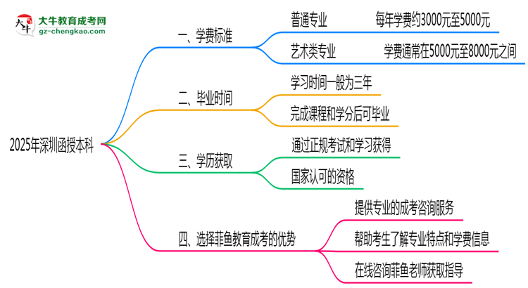 2025年深圳函授本科各專(zhuān)業(yè)學(xué)費(fèi)標(biāo)準(zhǔn)最新公示思維導(dǎo)圖