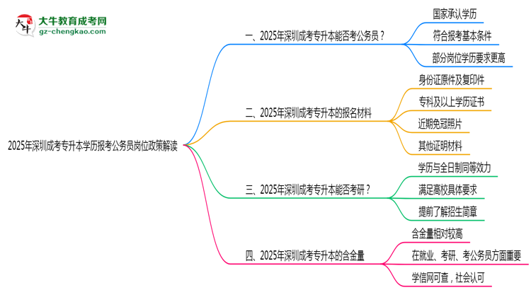 2025年深圳成考專升本學(xué)歷報考公務(wù)員崗位政策解讀思維導(dǎo)圖