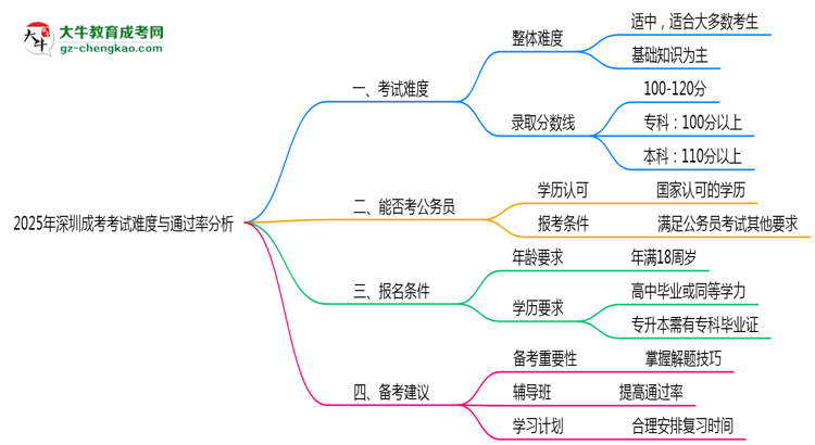 2025年深圳成考考試難度與通過率分析思維導圖