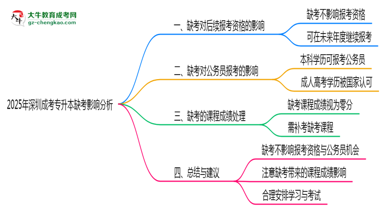 2025年深圳成考專升本缺考是否計入誠信檔案思維導圖