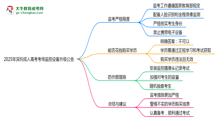 2025年深圳成人高考考場監(jiān)控設備升級公告思維導圖