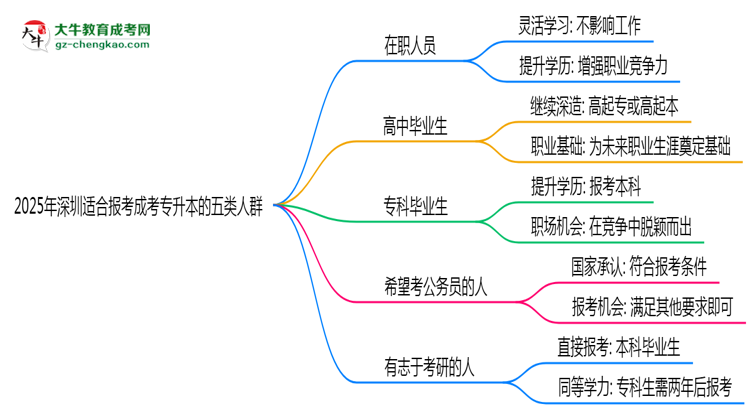 2025年深圳適合報(bào)考成考專升本的五類人群思維導(dǎo)圖